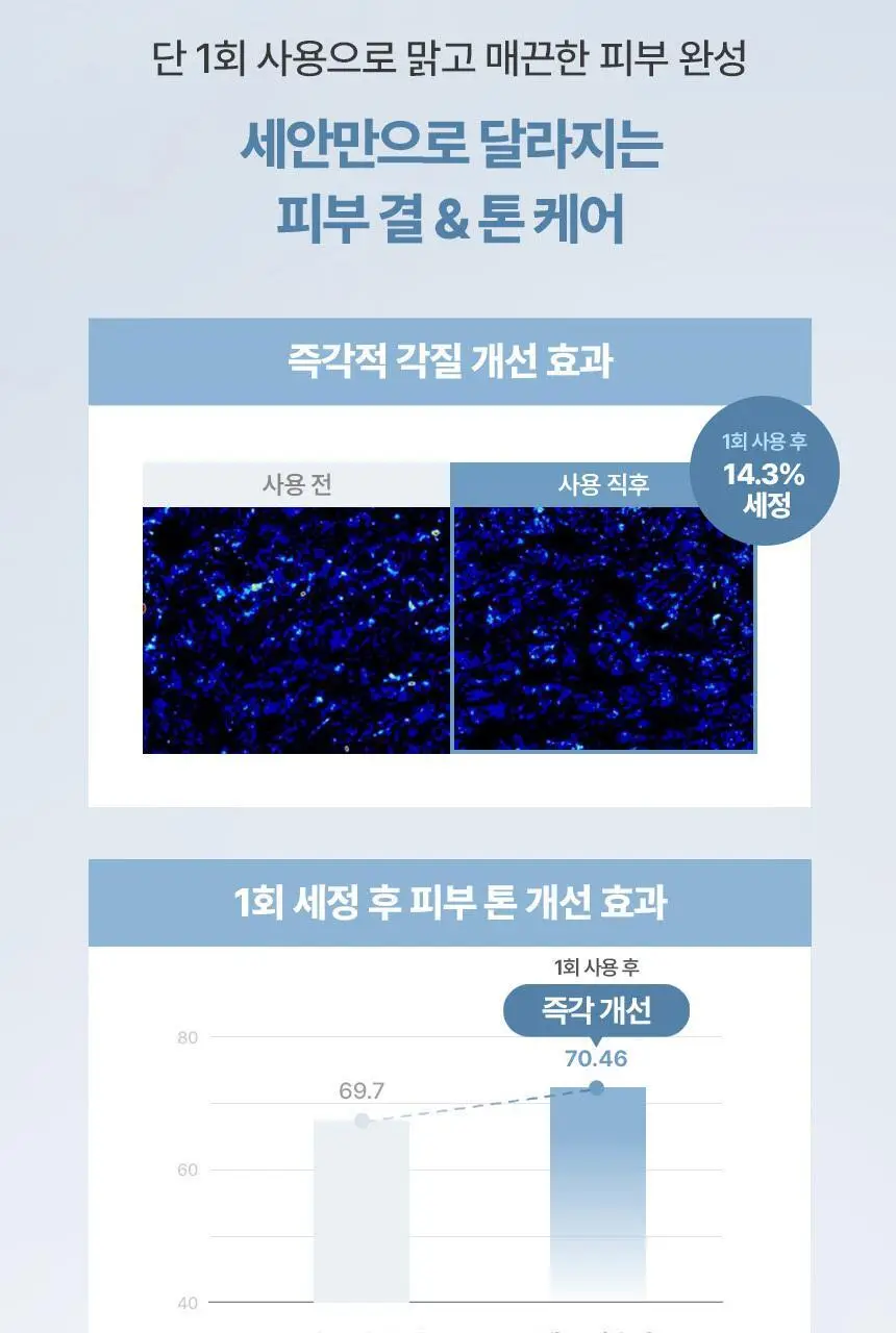 [여드름기능성/피지케어] 주미소 포어 퓨리파잉 살리실산 클렌징폼 120g 기획 (+20g) 상세페이지 18